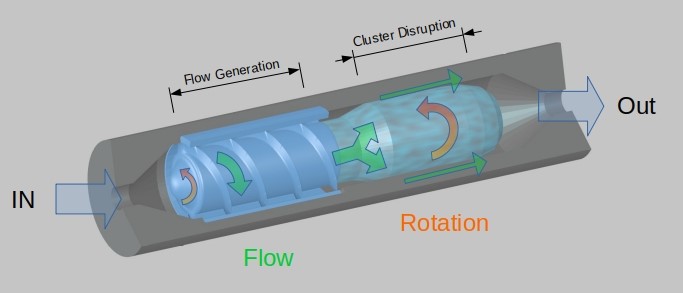 Eine schematische Darstellung des Tumorschredders. Er sieht aus wie ein grauer Zylinder, innen befindet sich eine Art Schraube (beschriftet mit "Flow Generation") und ein weiterer Bereich (beschriftet mit "Cluster Diruption"). Links des Zylinders steht "IN", rechts "OUT".