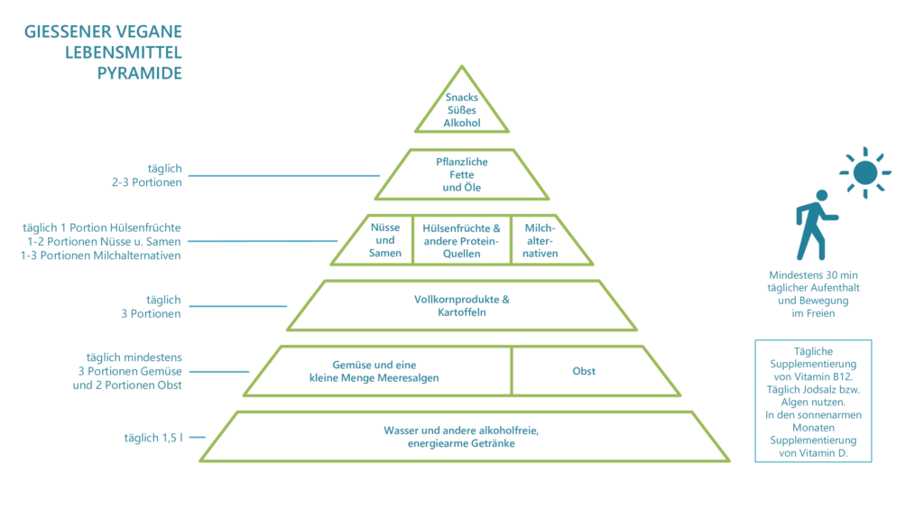 Die Grafik zeigt die Gießener vegane Ernährungspyramide. Sie lauten, von unten nach oben: 1. Wasser und andere alkoholfreie, energiearme Getränke 2. Gemüse und eine kleine Menge Meeresalgen, Obst 3. Vollkornprodukte und Kartoffeln 4. Nüsse und Samen, Hülsenfrüchte und andere Protein-Quellen, Milchalternativen 5. Pflanzliche Fette und Öle 6. Snacks, Süßes und Alkohol.