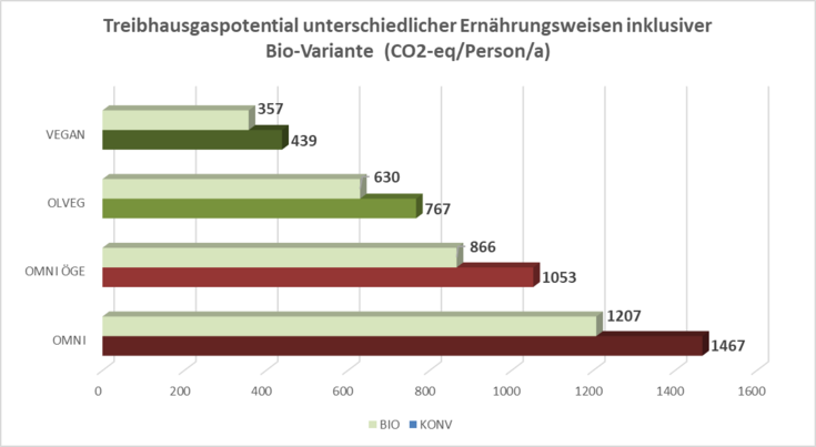 Die Grafik zeigt das Treibhausgaspotenzial von vier verschiedenen Ernährungsweisen sowie dasselbe in bio. Am umweltfreundlichsten ist vegan und bio, am schlechtesten omni und konventionell.