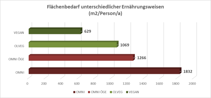 Das Balkendiagramm zeigt den Flächenbedarf von vier verschiedenen Ernährungsweisen. Omni verbraucht zirka drei Mal so viel Fläche wie vegan.