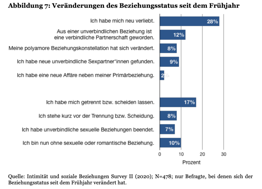 Studie "Intimität und soziale Beziehungen Survey II (2020)"