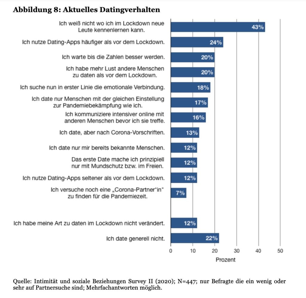 Studie "Intimität und soziale Beziehungen Survey II (2020)"