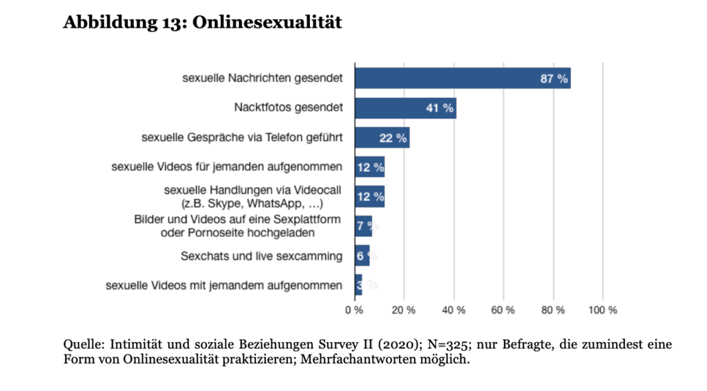 Studie "Intimität und soziale Beziehungen Survey II (2020)"