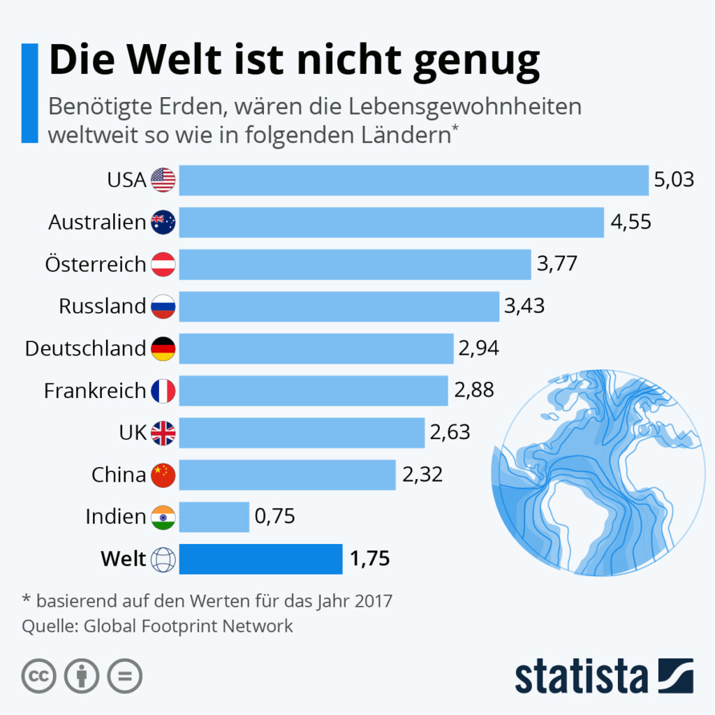 Statistik zum Thema "Die Welt ist nicht genug"