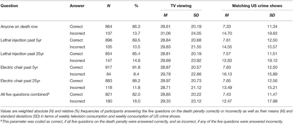 Television Studien Daten