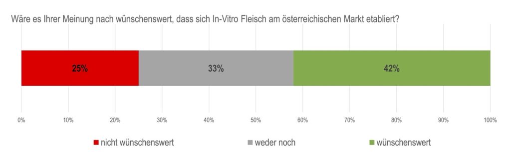 Grafik zu In Vitro Fleischerzeugnissen