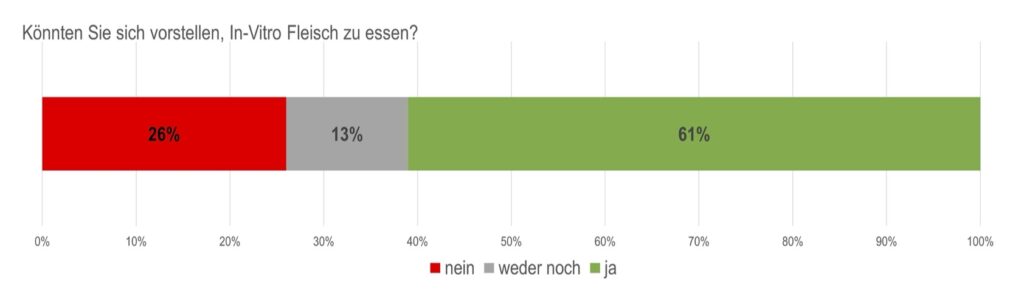 Grafik zu In Vitro Fleischerzeugnissen